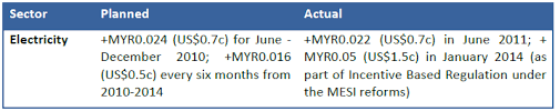 Only taipower in taiwan charges less. Electricity Tariffs In Malaysia Current Situation And Outlook Enerdata