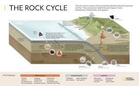 The Rock Cycle