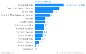 Poor Nations Are No Longer The Underdog Of International Tourism International Tourism Tourism Tourism Development