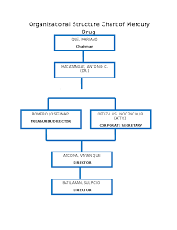 doc organizational structure chart of mercury drug