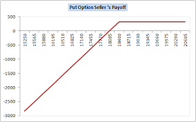 The Put Option Selling Varsity By Zerodha