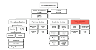 Summary of role and responsibilities. Fireground Update What Is The Finance Administration Section Chief S Role In The Incident Command System Manage All Financial Aspects Of An Incident Provide Financial And Cost Analysis Information As Requested