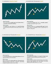 Check Out This Post Detailed Explanation Of Chart Patterns You Can Look For Follow Alphaexcapital Follow Alp Finance Credit Card Statement Personal Finance