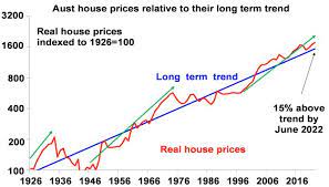 It's safe to say that the australian property market experienced somewhat of a hiccup in 2019. Three Reasons Why The Long Term Bull Market In Australian House Prices May Be Getting Close To The End Sharecafe