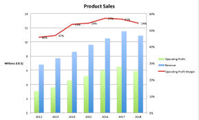 Crh Medical Free Cash Flow Generation Through Acquisition