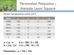Proses peramalan dilakukan pada level agregat (part family) bila data yang dimiliki adalah data item, maka perlu dilakukan agregasi terlebih dahulu. Contoh Soal Forecasting Cara Golden