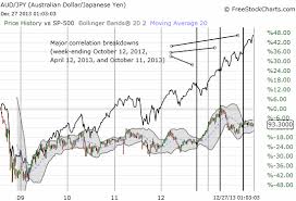 the australian dollar and japanese yen enter 2014 joined at