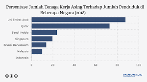 Meski demikian, secara nominal penambahan tenaga kerja tidak naik signifikan sampai akhir 2018 lalu. Tenaga Kerja Asing Di Indonesia Bertambah 3 800 Orang Databoks