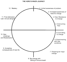 Hero S Journey The Quest For Self Hero S Journey Heroic Journey Memoir Writing