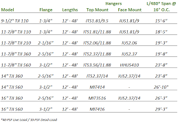 Tji Floor Joist Calculator