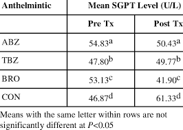 Here is the list of full forms of various categories. Comparison Of Sgpt Values In Triclabendazole Tbz Albendazole Abz Download Table