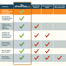 How Will Dog Food Comparison Chart 10 Be In The