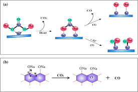 Every day, sc liew and thousands of other voices read, write, and share important stories on medium. Na 2 Co 3 Catalyzed Co 2 Gasification Of Coal Char And Its Intermediate Complexes Springerlink