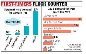 Download the free zomato app for ios and android to find the best restaurants around you.find delivery restaurants on the zomato app — online ordering available in select cities. Zomato Ipo Fully Sold On Day 1 In Retail Rush Times Of India