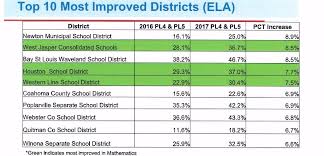 state testing scores houston school district