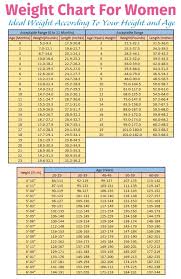 45 studious health chart for women weight and height