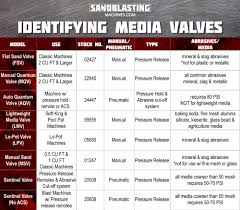 Types Of Media Valves For Sandblasting Sandblasting Machines