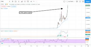 Related play has been gaining ground in 2021 as. 4 Hot Penny Stocks For Your Watchlist