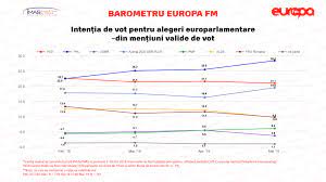 We did not find results for: Barometru Europa Fm Ultimul Sondaj Inaintea Alegerilor De DuminicÄƒ Europa Fm