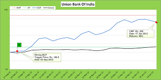 Union bank of india, incorporated in the year 1919, is a banking company (having a market cap of rs 25,049.35 crore). Stock Signals Buy Sell Signals Of Stocks Companies Performance Valuation