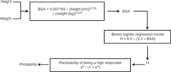 Full Text Body Surface Area A Predictor Of Response To Red