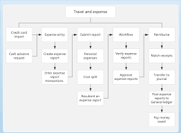 Travel And Expense Microsoft Docs