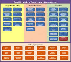 Visualising How A Business Analyst Delivers Value Business Analyst Business Analysis Business Management