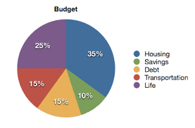 How To Make A Budget You Can Live With Money After Graduation