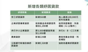 這次政府紓困方案中『自營作業者或無一定雇主之勞工生活補貼』，提供投保薪資 2.4 萬元以下的「自營作業者」，每月一萬元、補助三個月，一次性發給 3 萬元的紓困補助；月營業額 20 萬以下的「小規模. Bb3fyklru73bmm
