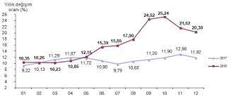 Enflasyon, fiyatlar genel düzeyinin sürekli ve hissedilir artışını ifade eden bir durumdur. Tuik 2018 Enflasyonunu Acikladi Tufe 20 30 Ufe 33 64 Medyascope