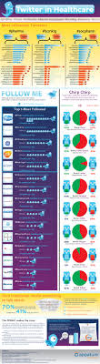 Twitter Healthcare Who S Doing It Well Healthcare Infographics Infographic Health Social Media Infographic