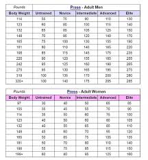 How Much Weight Can The Average Untrained American Lift Quora