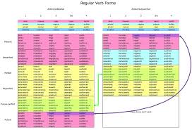 10 Latin Verb Conjugation Chart Resume Samples