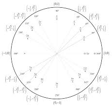 Sin Values Chart Atlaselevator Co