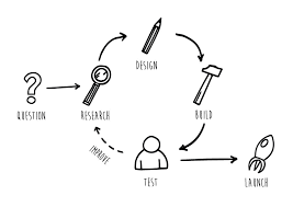 Learning experience design process - Learning Experience Design