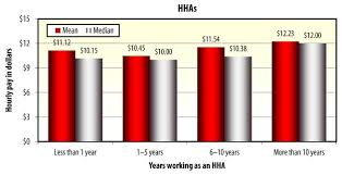 This means that they must work under the direct supervision of a medical professional, usually a nurse. Understanding Direct Care Workers A Snapshot Of Two Of America S Most Important Jobs Certified Nursing Assistants And Home Health Aides Aspe