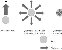 Bildmotiv: Konzentration und Aufmerksamkeit