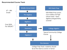 Clear And Understandable Math Video Lessons Complete Online Course With Chapter Notes Worksheets Tests Progress T Math Video Lessons Online Math Math Prep