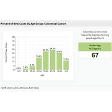 However, you should see your doctor if you notice: Colon And Rectal Cancer Cancerquest