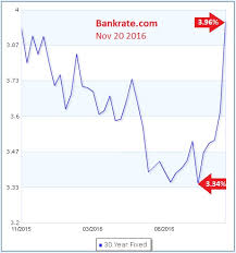 Bankrate Mortgage Rate Trend Chart Best Mortgage In The World