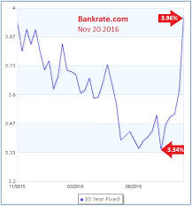 bankrate mortgage rate trend chart best mortgage in the world