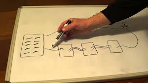 In this diagram, the electrical source is at the first switch and the light is located at the end of the circuit. Wiring A 4 Way Switch 4 Way Switch Diagram Four Way Switch Wiring Youtube