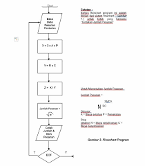 Input atau output resistansi rendah 3 5. Simbol Flowchart Arti Tujuan Jenis Contoh Studi Kasus