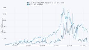 As the value gets larger and the pool of potential buyers and sellers increase, there is less. Of Daily Hodl Comments On Reddit Vs Bitcoin Price In Usd Over Time Bitcoin