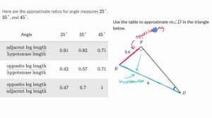 Not only are right triangles cool in their own right (pun intended), they are the basis of very important ideas in analytic geometry (the distance between two points in space). Using Right Triangle Ratios To Approximate Angle Measure Video Khan Academy