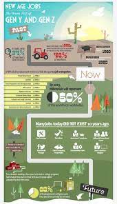New Age Jobs Generation Z New Age Job