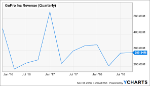 Gopro Disappointing Margins Will Continue To Keep Shares