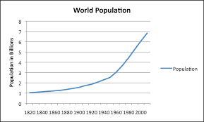 The Oil Drum World Energy Consumption Since 1820 In Charts