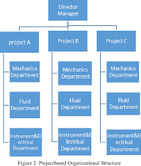 Figure 2 From Make To Order Mto Production System