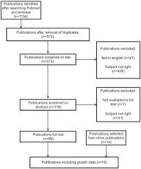 Full Text Growth In Charge Syndrome Optimizing Care With A